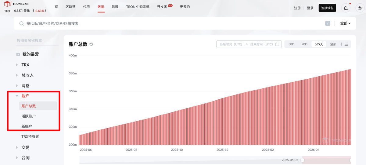 PoPoPayChat's tweet photo. 波场地址数又新高，链上活跃度攀升。简单评一句：能量需求只会越来越大，早懂省钱。 https://t.co/zVKDRfiCI0