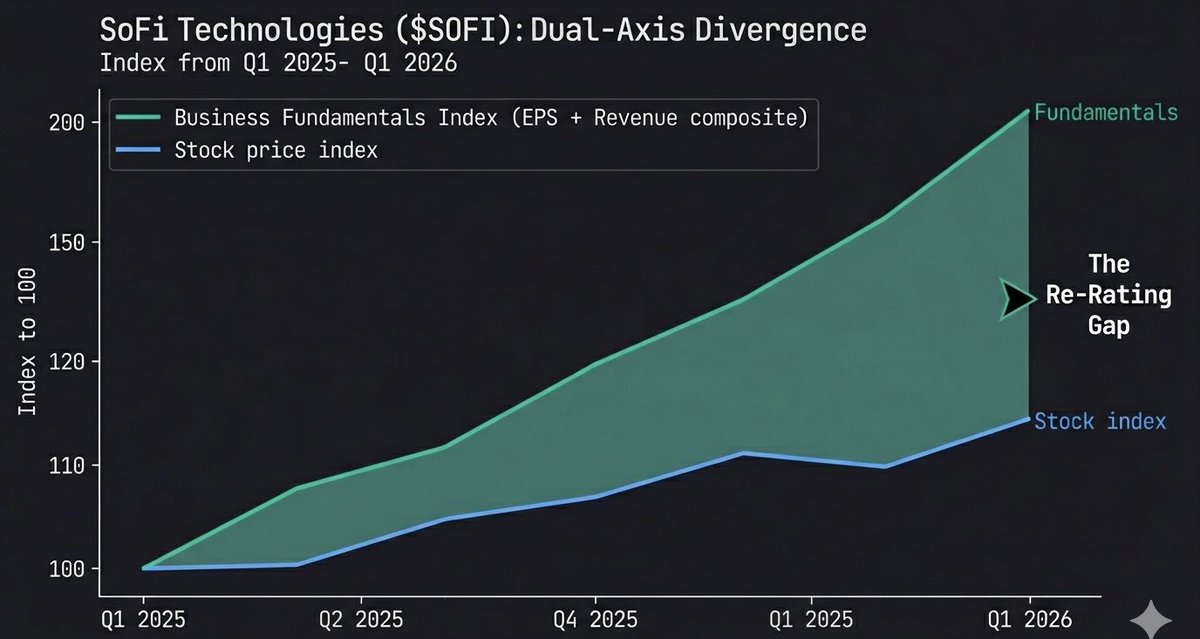 SilverOakFin's tweet photo. $SOFI - SoFi Technologies 

(The EPS vs. Stock Divergence)

$SOFI by the numbers, past 12 months:

EPS: $0.06 → $0.12 (+100% YoY)
Tangible book value/share: $4.58 → $7.21 (+57% YoY)
Net income: $71M → $167M (+135% YoY)
Members: 10.9M → 14.7M (+35% YoY)
Loan originations: $7.3B → $12.2B (+68% YoY)

Stock price 12 months ago: ~$16
Stock price today: ~$18

The business grew dramatically. The stock barely moved.

Earnings-driven re-ratings aren't gradual. They happen fast, and they don't wait for you to get ready.

(Not financial advice.)