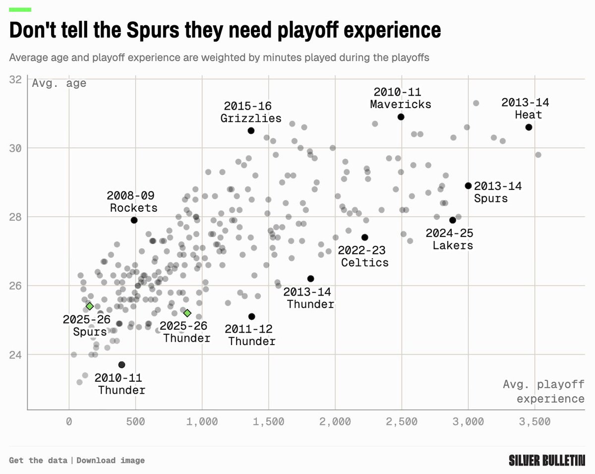 NateSilver538's tweet photo. Part II of our NBA Finals preview is up!

The Spurs are one of the youngest *playoff* teams (not just Finals teams) ever.

Empirically, playoff experience matters.

But so far, their poise is outweighing that. https://t.co/Fm36dhp24O
