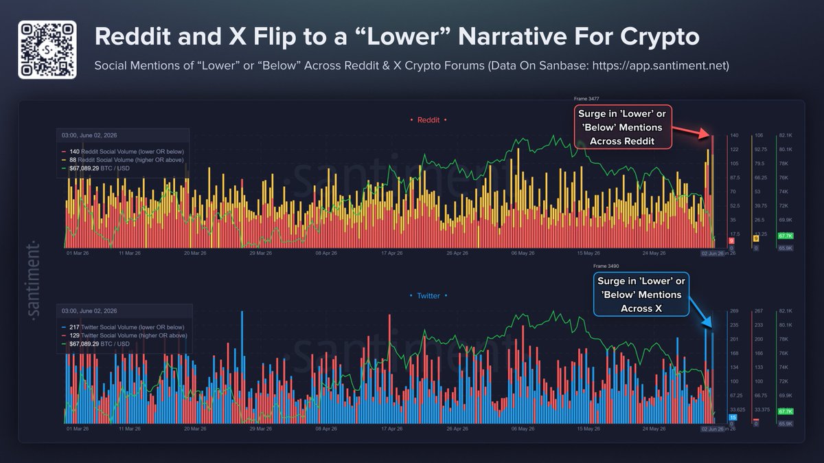 SantimentData's tweet photo. 🧐 Another potential bottom signal comes with the fact that Reddit and X, the platforms with the two largest sample sizes to measure retail sentiment, have both skewed bearish in the past 24 hours.

📊 Besides raw buy and sell calls, our community likes to analyze the raw crypto mentions of ’higher’ and ’above’ vs. ’lower’ and ’below’. When these two platforms, in particular, suddenly reveal expectations of prices going "lower" or "below" a certain price threshold, this is a signal that FUD is at an extreme level.

🔗 Prices move opposite to the crowd’s expectations. Track how each platform’s greed vs. fear is shaking out here with this handy social trends dashboard: https://t.co/HELhF6vC2n