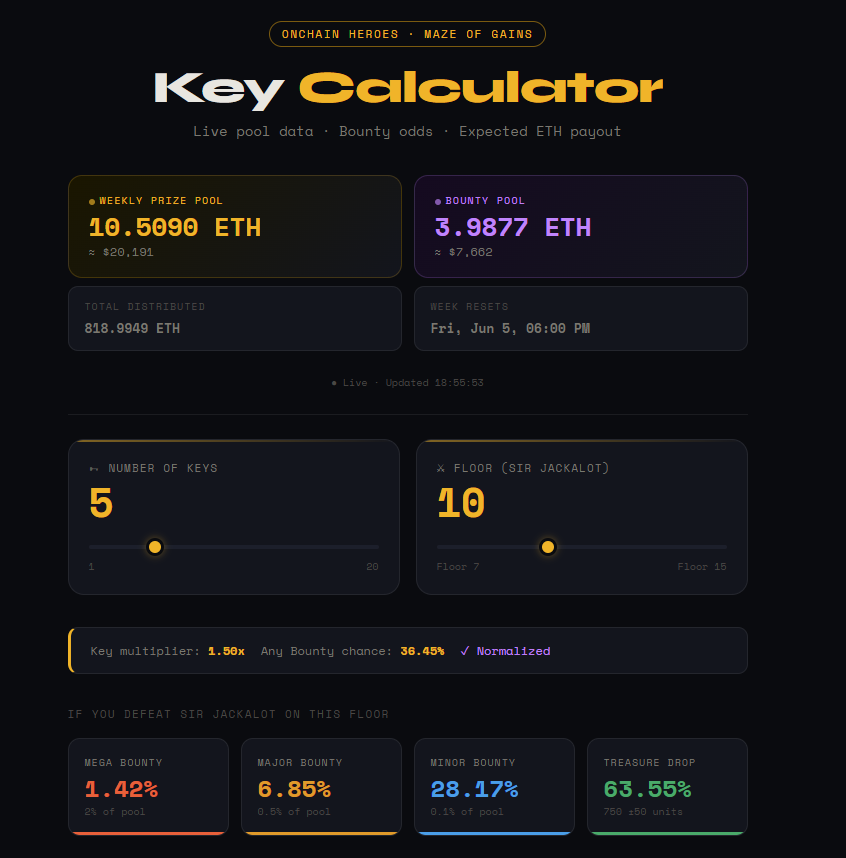 bbence776's tweet photo. Built a free Key Calculator for @onchainheroes  MoG 🗝️

Live pool data • Bounty odds by floor • Real ETH payout estimates

Just set your keys + floor → see your exact Mega/Major/Minor chances before you spend a single key

https://t.co/SyQnzisFCF

#MazeOfGains #Abstract https://t.co/hYztXI2nun