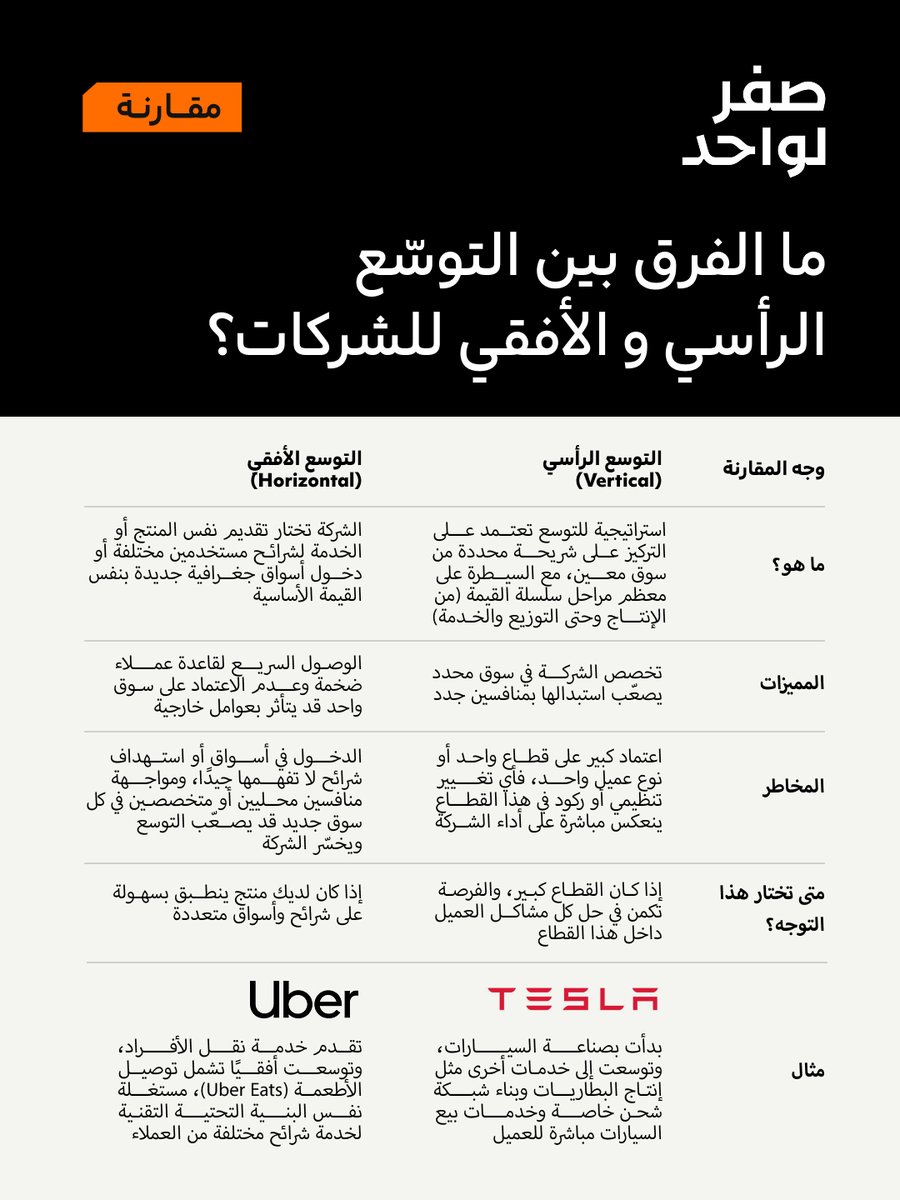 ZTO__SA's tweet photo. أيهما الطريق الأنسب للنمو؟

مقارنة سريعة بين أبرز طريقتين للتوسع بالنسبة للشركات الناشئة:

- التوسع الرأسي

- التوسع الأفقي https://t.co/T1OXkFZFBY