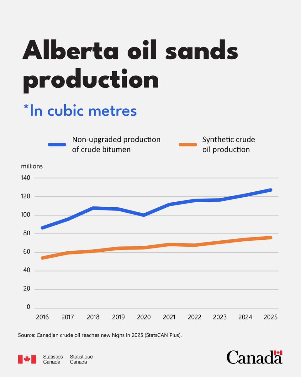 StatCan_eng's tweet photo. Crude oil from the Alberta oil sands continued to account for the highest share of nationwide production, rising 3.9% to 203.1 million cubic metres in 2025. Find out more: https://t.co/33EzYrezde.
#EnergyNews https://t.co/nTySv4uKSP