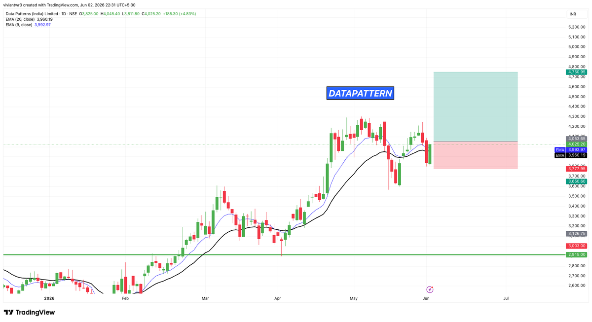 Vivaantraders's tweet photo. Two High probability #SWING stocks for tomorrow π
Bookmark it, Buy it & thanks me later
1. DATA PATTERN
2. HSCL
#SWINGSTOCKS https://t.co/hC5eo64hL7