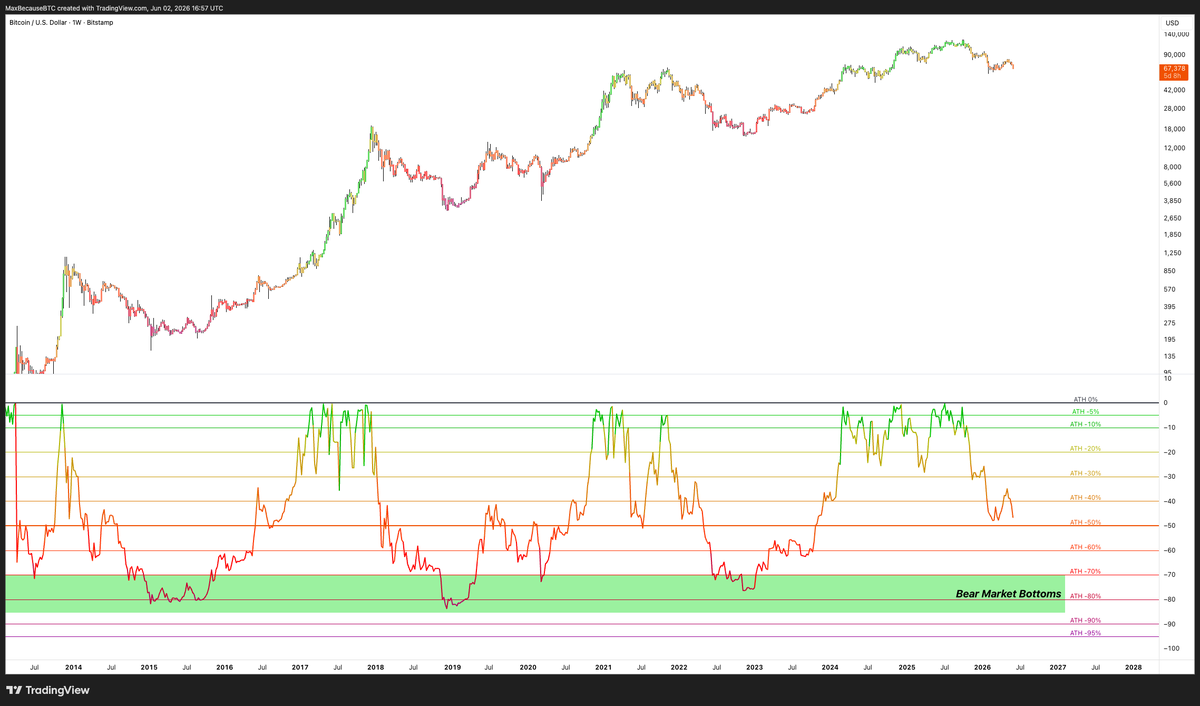 MaxBecauseBTC's tweet photo. How does this bitcoin:native chart make you feel, anon? 

Unfortunately, this cycle seems to be very similar in duration to previous cycles (so far)...

You can use this free script of mine here 👇

Link: https://t.co/pXIkgmibNX https://t.co/efClvkRVGC