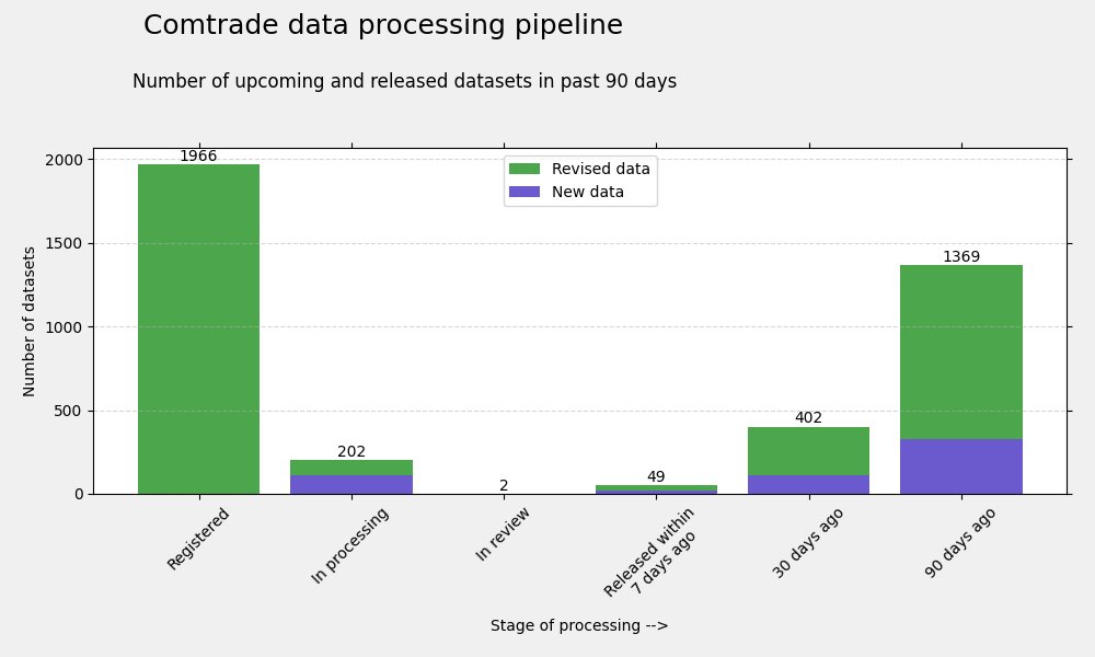UNTradeStats's tweet photo. Status of upcoming and released datasets in UN Comtrade (Jun-02-2026).#ComtradeTrends https://t.co/ixZpAxhdqG