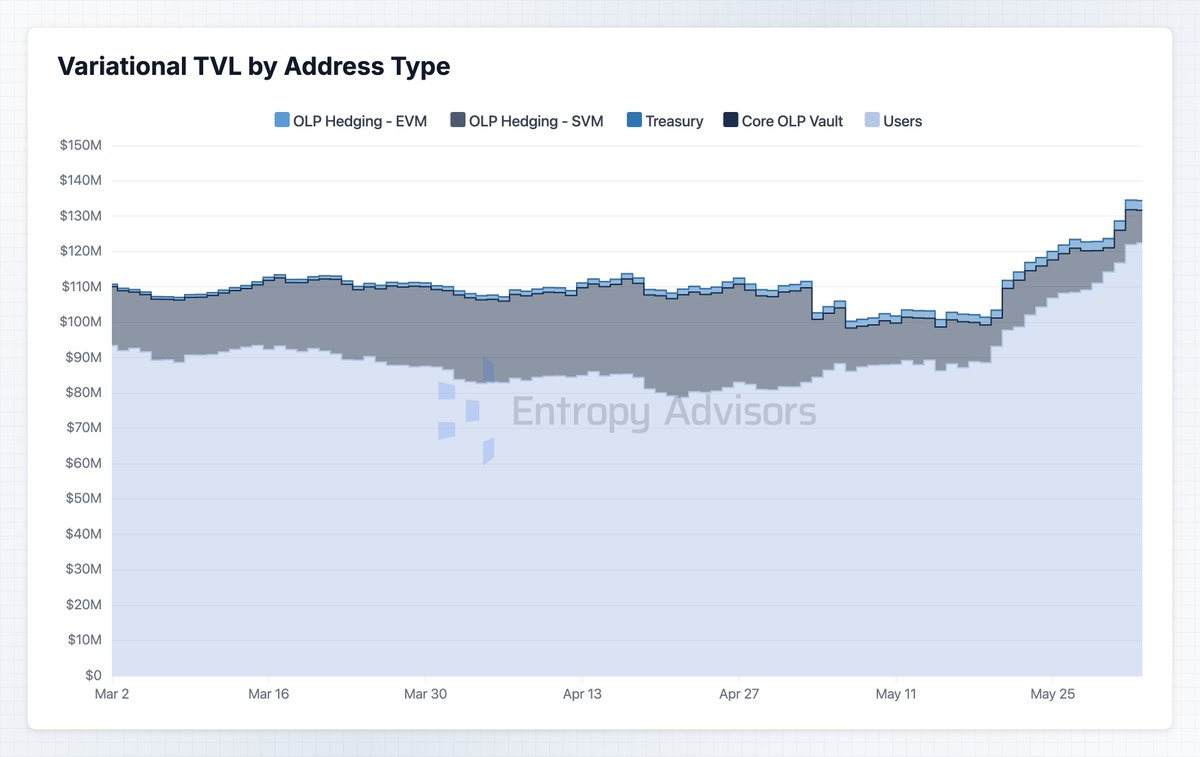 EntropyAdvisors's tweet photo. TVL on @variational_io has one again hit an all time high of ~$135M!

Over $30M inflow came after the launch of RWA markets just two weeks ago.

With 15k+ daily active and 35k+ live addresses now participating, there's less than 3 months left before the Points Program ends in Q3. https://t.co/PdxW43H6KG