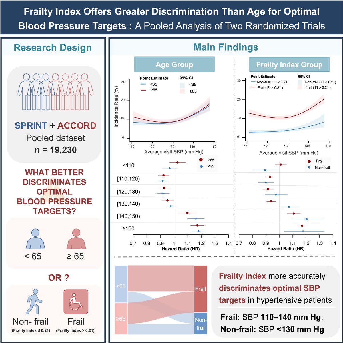 HyperAHA's tweet photo. RESEARCH ARTICLE: Frailty Index Offers Greater Discrimination Than Age for Optimal Blood Pressure Targets: A Pooled Analysis of Two Randomized Trials 

https://t.co/cZ8TDU0oif https://t.co/RPtMtCmrvj