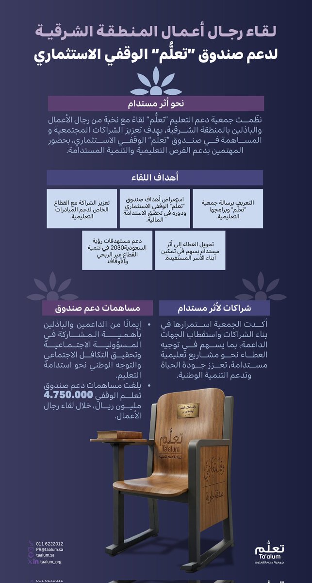 taalum_org's tweet photo. نظمت #جمعية_دعم_التعليم_تعلُّم لقاء رجال الأعمال بـ #المنطقة_الشرقية للتعريف بـ #صندوق_تعلُّم_الوقفي_الاستثماري ودوره في صناعة أثر مستدام .

#جمعية_تعلُّم
#إرث_دائم_وعلم_لا_ينقطع https://t.co/uPlBgdAyDD