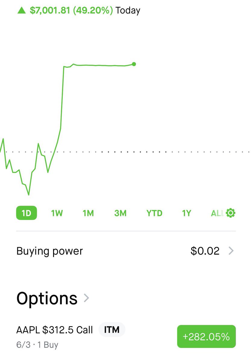 StevefromtheATL's tweet photo. $AAPL was the play today! @Gexa_ai gave me the levels I needed to feel confident holding to 56% for my first sell, then sold on the way up! 

Now 282% on $312.50c - $7k a day keeps all mess away! https://t.co/6zoi5wlvyk