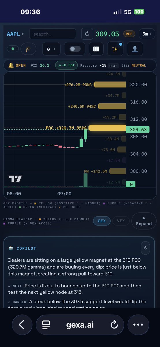 StevefromtheATL's tweet photo. $AAPL was the play today! @Gexa_ai gave me the levels I needed to feel confident holding to 56% for my first sell, then sold on the way up! 

Now 282% on $312.50c - $7k a day keeps all mess away! https://t.co/6zoi5wlvyk