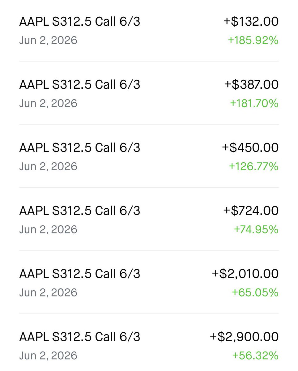 StevefromtheATL's tweet photo. $AAPL was the play today! @Gexa_ai gave me the levels I needed to feel confident holding to 56% for my first sell, then sold on the way up! 

Now 282% on $312.50c - $7k a day keeps all mess away! https://t.co/6zoi5wlvyk
