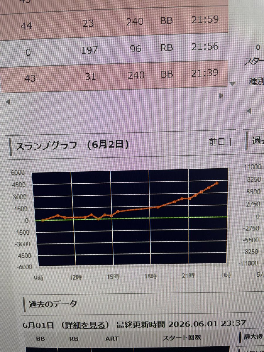 chiaruchiaru's tweet photo. @teokihc 閉店まで打ち切ったら4500枚も出てたそうです💦 https://t.co/kpSYFZY0AU