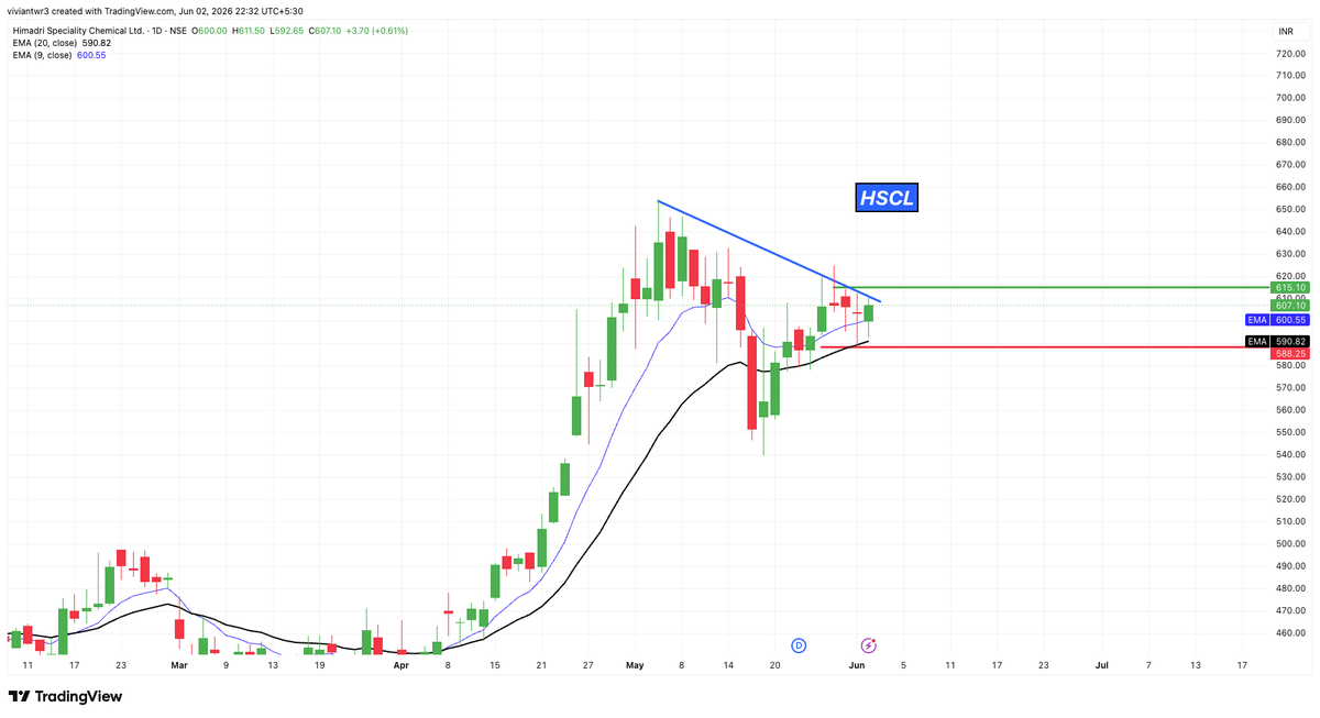 Vivaantraders's tweet photo. Two High probability #SWING stocks for tomorrow π
Bookmark it, Buy it & thanks me later
1. DATA PATTERN
2. HSCL
#SWINGSTOCKS https://t.co/hC5eo64hL7
