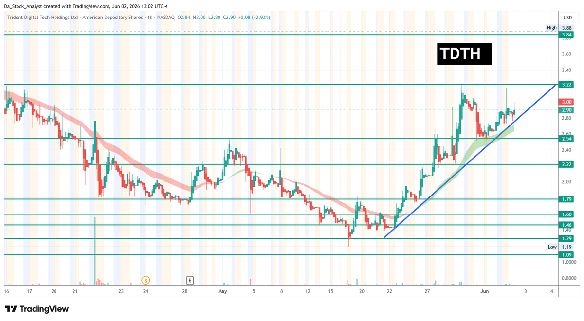 DaStockAnalyst's tweet photo. SPONSORED

🔥 (Nasdaq: $TDTH ) Takes Over Our #1 Watchlist Spot Today - Tuesday June 2nd, 2026 (4 Key Potential Catalysts)

📈  A Small Amount Of Shares Outstanding May Help Establish An Environment For Heightened Volatility Potential. According to info from the Finviz website (https://t.co/b06DIulT8r), TDTH has a fairly low amount of shares outstanding. The website reports this profile to have roughly 3.57Mn shares outstanding.

✅ A Signed Strategic Cooperation Agreement With Ripple Strategy Aims To Build Real-World Financial Infrastructure For Africa. Trident Digital Tech Holdings and Ripple Strategy Holding Sign Strategic Cooperation Agreement to Co-Build a Stablecoin Payment System for Africa Market. Ripple Strategy to Provide Ripple USD Technology Support for TDTH Africa Project. Read the Full Article Here (https://t.co/3mqhuo3sKH)

DISCLAIMER (sponsored content): I am NOT a financial advisor. ANYTHING I say, write, or do is strictly for entertainment, educational, and informational purposes only. This social media communication agreed to be compensated by a third party for an awareness campaign regarding Trident Digital Tech Holdings Ltd. (Nasdaq: TDTH). For full compensation details regarding this post, click here: https://t.co/G35bVMNzpB