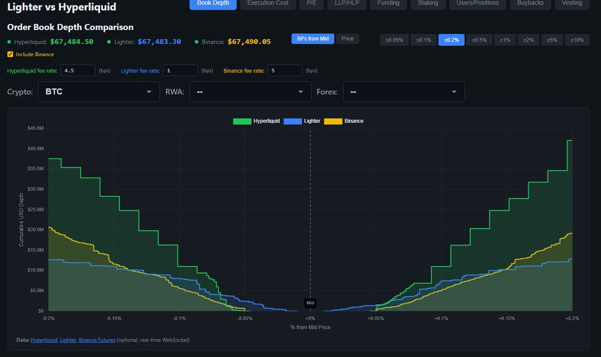 Evan_ss6's tweet photo. This site is an awesome way to track various metrics across HL, Lighter, and Binance. You get live visualizations of the order books, funding rate monitor, buybacks, and lots more. Use at your leisure.

https://t.co/KAIPBFkVMF https://t.co/X0GmrLjJeL