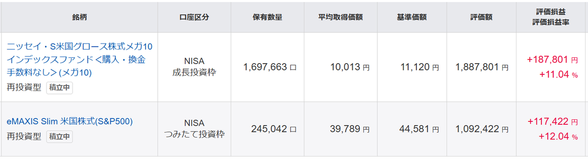 hinmomen_'s tweet photo. 久しぶりに確認したらメガ10も無事にプラスになってた👀

ただ...新NISA設定時に
積立枠→S&amp;P500 or NASDAQ100
成長枠→メガ10 or FANG+ or 一歩テック
で超悩んだだけに...
悔しいと言うか複雑な気持ち🤢

とりあえず今年1年はこのまま継続しよう、そうしよう😪

#新NISA #メガ10 #SP500 https://t.co/wj0Fcn6qez
