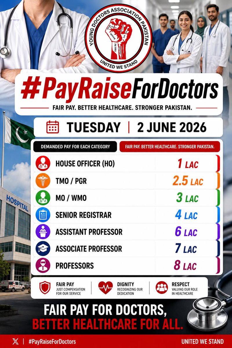 DrQaziYousafza1's tweet photo. 🇵🇰  (1 Year) – Medical Officer
≈ PKR 100,000/month
➡️ Annual income: PKR 1,200,000

🇬🇧 (1 Month) Junior Doctor
≈ £2,800/month ≈ PKR 1,050,000/month
📊 Comparison:
Pakistan (1 year): PKR 1.2M
UK (1 month): PKR 1.05M

A year in Pakistan ≈ one month abroad.

#PayRaiseForDoctors https://t.co/k80Sy1ittL