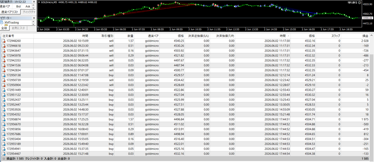 natsuki_fx_note's tweet photo. 悲観的な投稿が増えているビットコイン相場の価格下落を横目に、今日もゴールドEA増杉謙信は着実に利益ゲット🫶

6/2 火曜日のFX（XAU/USD）自動売買の結果は、1,585円の利益でした😊 https://t.co/HIMYiUxNei