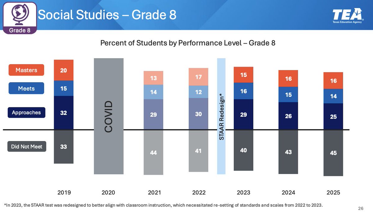 kutluokan's tweet photo. 45% did not meet grade level in social studies. this basically means 45% of kids won't be able to properly prompt an llm. kudos to us educators i guess. https://t.co/9FSH6eTkv5