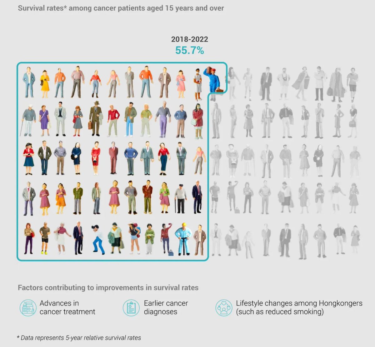 Datawrapper's tweet photo. This week's Data Vis Dispatch covers topics including melting glaciers in the Swiss Alps 🗻🧊, rising cancer survival rates in Hong Kong 📈, and a boom in the autism therapy industry. Discover these and much more on the Datawrapper blog. 👇 

https://t.co/1I7lolzDhD https://t.co/LSRDzjnU3J