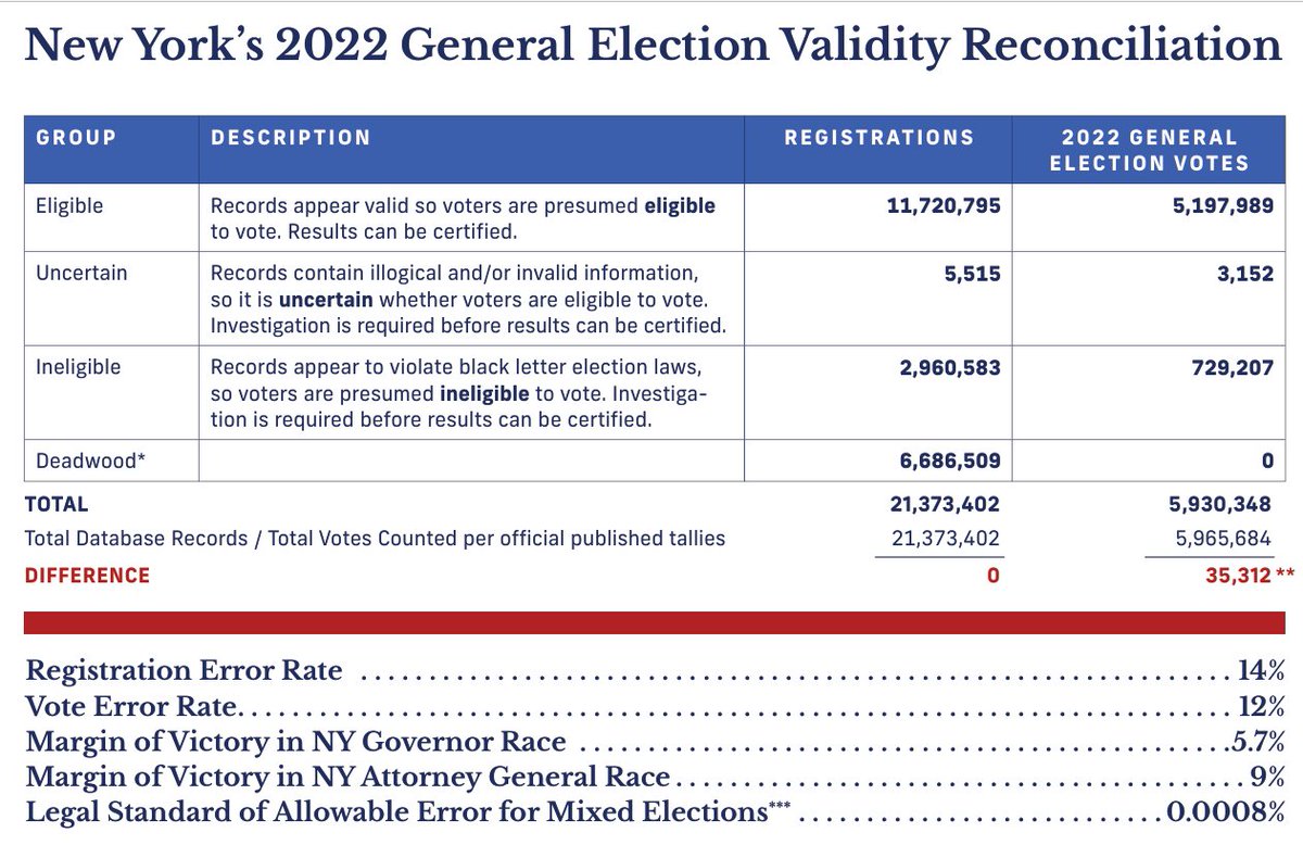 RealAmericaVote's tweet photo. Answer: Because of election fraud. There is no other reason. 

Learn more at https://t.co/5JdLCSIqlB https://t.co/q2U9E3HLdb