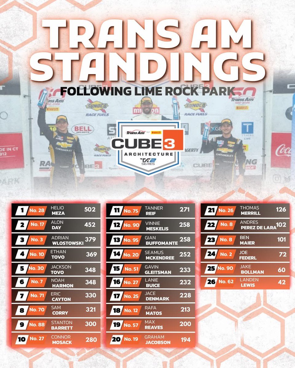 GoTransAm's tweet photo. Here’s how the Trans Am leaderboard looks heading into the next round! https://t.co/ZmcYLBjWJv