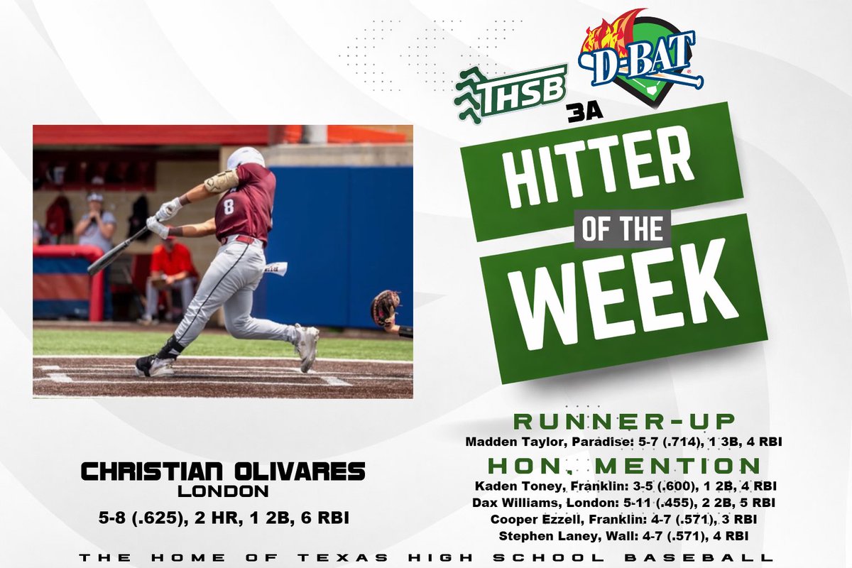 3ATxHsBaseball's tweet photo. 3A @DBatsports Hitter of the Week 

https://t.co/td68HZbmqN 

@chrisolivares00
@tony_kaden7
Dax Williams
@FranklinLionBSB
@EzzellCooper
@MaddenTaylor777 @Paradise_BSB
@StephenLaney04 https://t.co/n1noLv0aIb