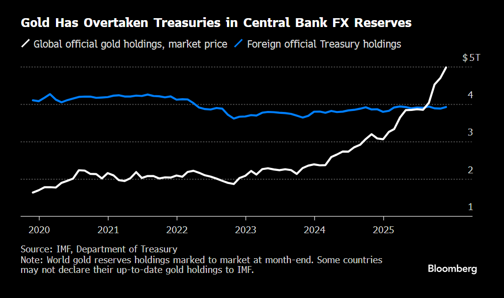 Hedgeye's tweet photo. Gold has overtaken Treasuries as the world’s top reserve asset https://t.co/fWXkP2v2Bd