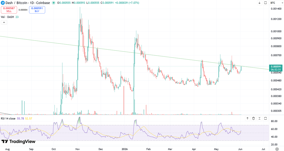 anditsgone1's tweet photo. It has been here a lot recently but this is a critical point for the DASH breakout against BTC. https://t.co/Ba5jt5XJwt