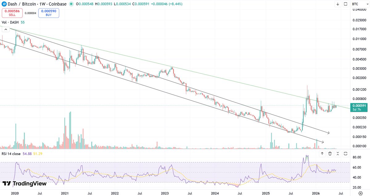 anditsgone1's tweet photo. It has been here a lot recently but this is a critical point for the DASH breakout against BTC. https://t.co/Ba5jt5XJwt