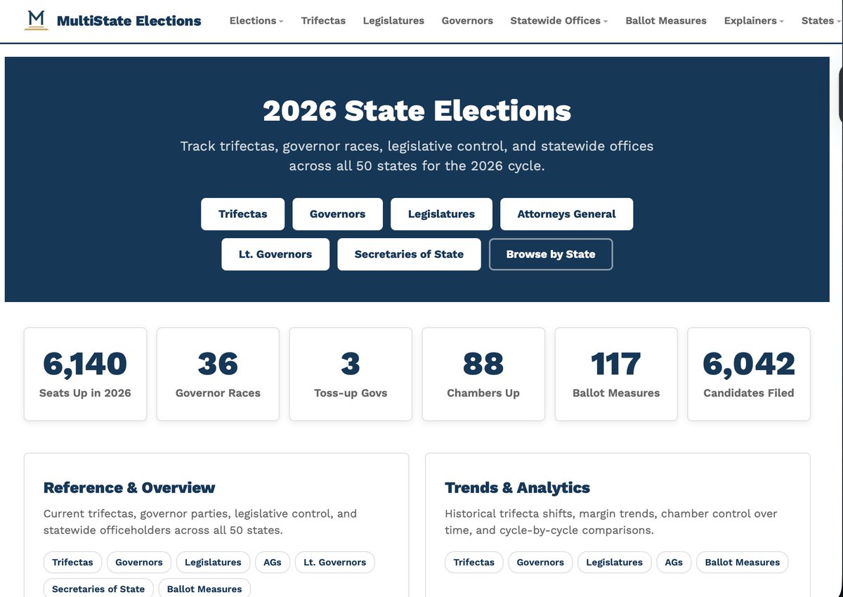 BeshearStan's tweet photo. Just found this site that Political Twitter will love: 

https://t.co/m61WeY8KDd

It tracks trifectas, governor races, legislative control, statewide offices, and a bunch of other state-level election data across all 50 states.

I'd definitely bookmark this for the 2026 midterms https://t.co/WcBHcUK7CB