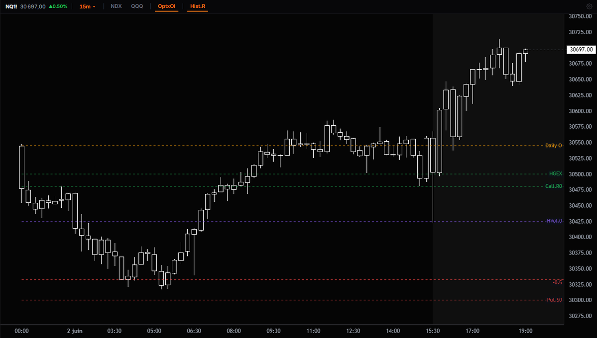 lonelyRaph's tweet photo. Je regrette limite d'avoir pris une semaine de vacances au vu du nombre de setups intéressants aujourd'hui :

· $ES avec son Daily O comme principal point d'intérêt 
· $NQ et ses belles réactions sur son -0,5 et son HVol à l'open RTH 
· $CL qui a bien tenu son -1 avant de repartir en tendance haussière 
· $GC le plus propre du lot avec un beau reversal sur son 1DMX

Je me répète mais j'espère que vous commencez à comprendre l'importance d'avoir un vrai système pour améliorer votre compréhension du marché et donc vos prises de décisions!