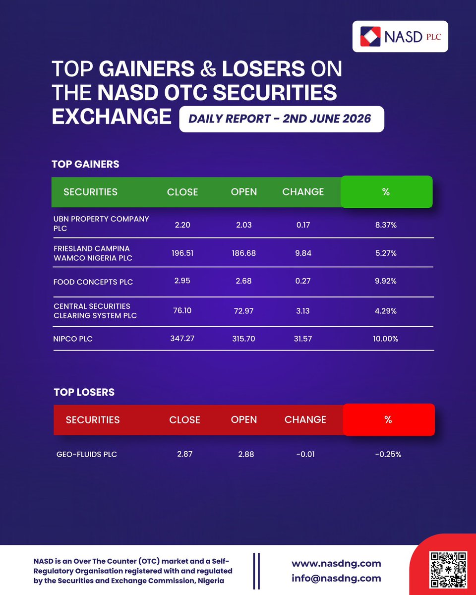 NASDNG's tweet photo. Have you started trading on the NASDMobile App yet? 📈

To view the daily report of the top gainers and losers, click here 🔗: https://t.co/3iBuc6NgK2

#nasdmobile #nasdotc #trading #investing #stockmarket https://t.co/9fLc6aUzct