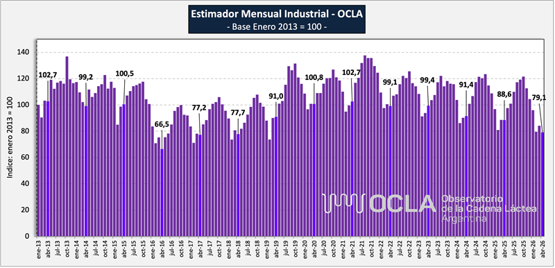 fun_pel's tweet photo. #InformeOCLA
Estimador Mensual Industria Láctea – OCLA🏭🥛

✔️El EMI-OCLA llegó a 79,1 en abril de 2026

Más info acá 👉https://t.co/B0JGAFA4Uh https://t.co/Er8yLE1Uao
