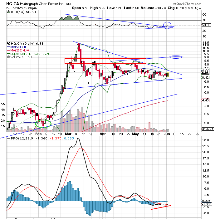 data_analyst000's tweet photo. The bands are really starting to narrow down here
$HG.CA $HG.CN $HGRAF

https://t.co/ju0xrPSOnE https://t.co/n9SVbEp0Kh