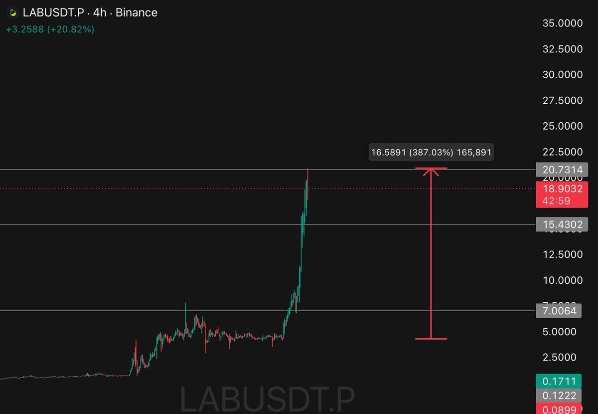 EtherWizz_'s tweet photo. Nice one brother. The chart respected the plan perfectly.

$LAB traders eating good after this call. 📸 https://t.co/eDBBMtQ73E