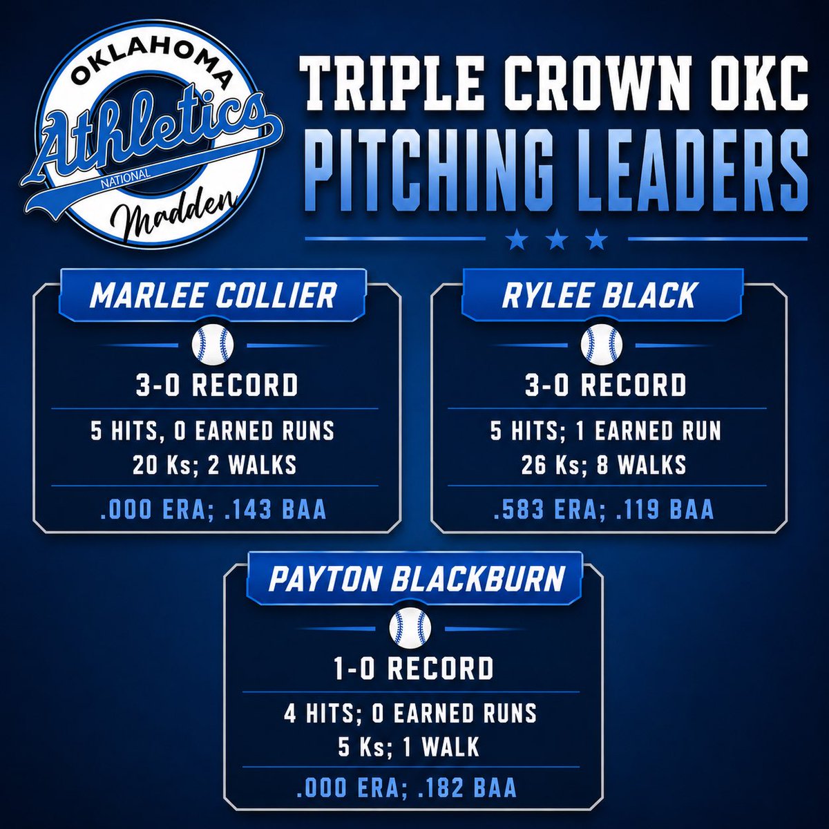 OKAs2010Madden's tweet photo. Pitching performances were impressive at Triple Crown OKC!! We’ve got the best pitching staff around, no doubt!  Way to go ladies!!! 👑💙

@CollierMarlee11 
@roobutt2 
@PaytonB2029 

@TCSFastpitch https://t.co/9Z4LNJWUa6
