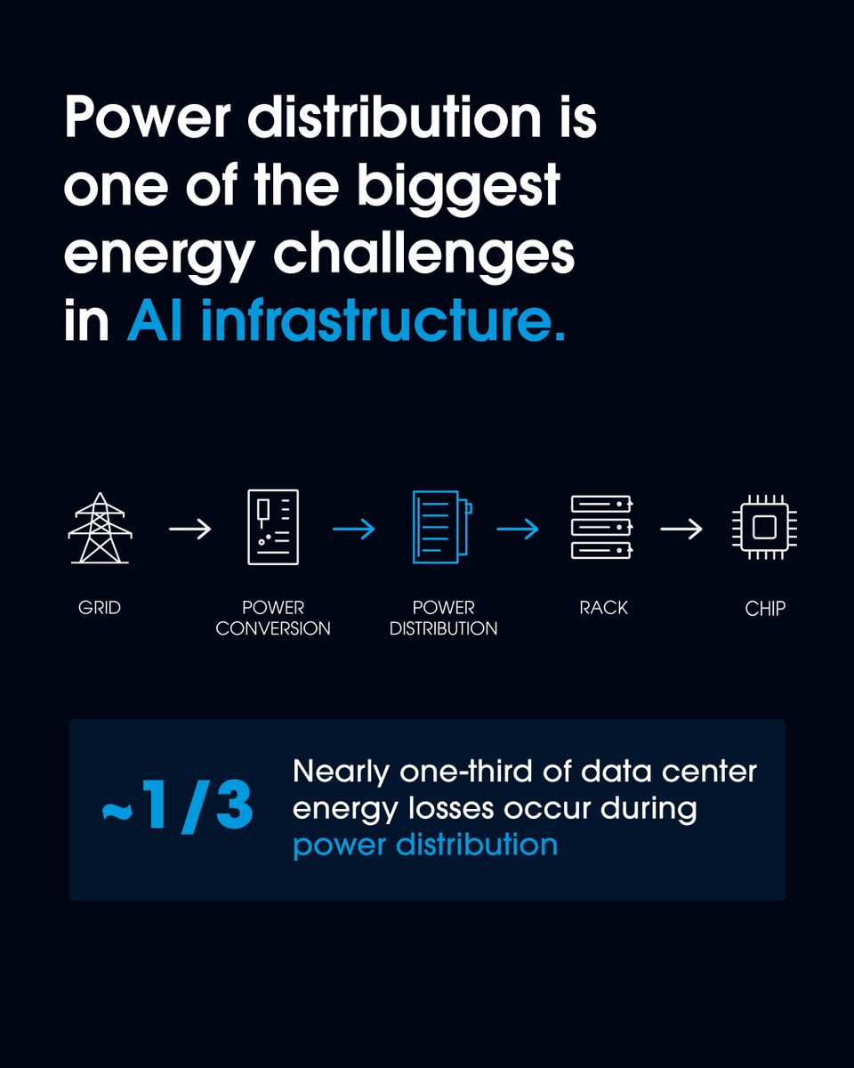 Flexintl's tweet photo. AI infrastructure isn’t just a compute challenge. It’s a power challenge.

As AI workloads scale, the industry must rethink how to deliver power efficiently from grid to chip. 

Featured in Bloomberg @business, Flex is helping advance next-generation 800 VDC power architectures designed to reduce energy loss and improve efficiency for AI factories.

Read more: https://t.co/WqNfRUjyGq

#AIInfrastructure #800VDC #EnergyEfficiency #AI