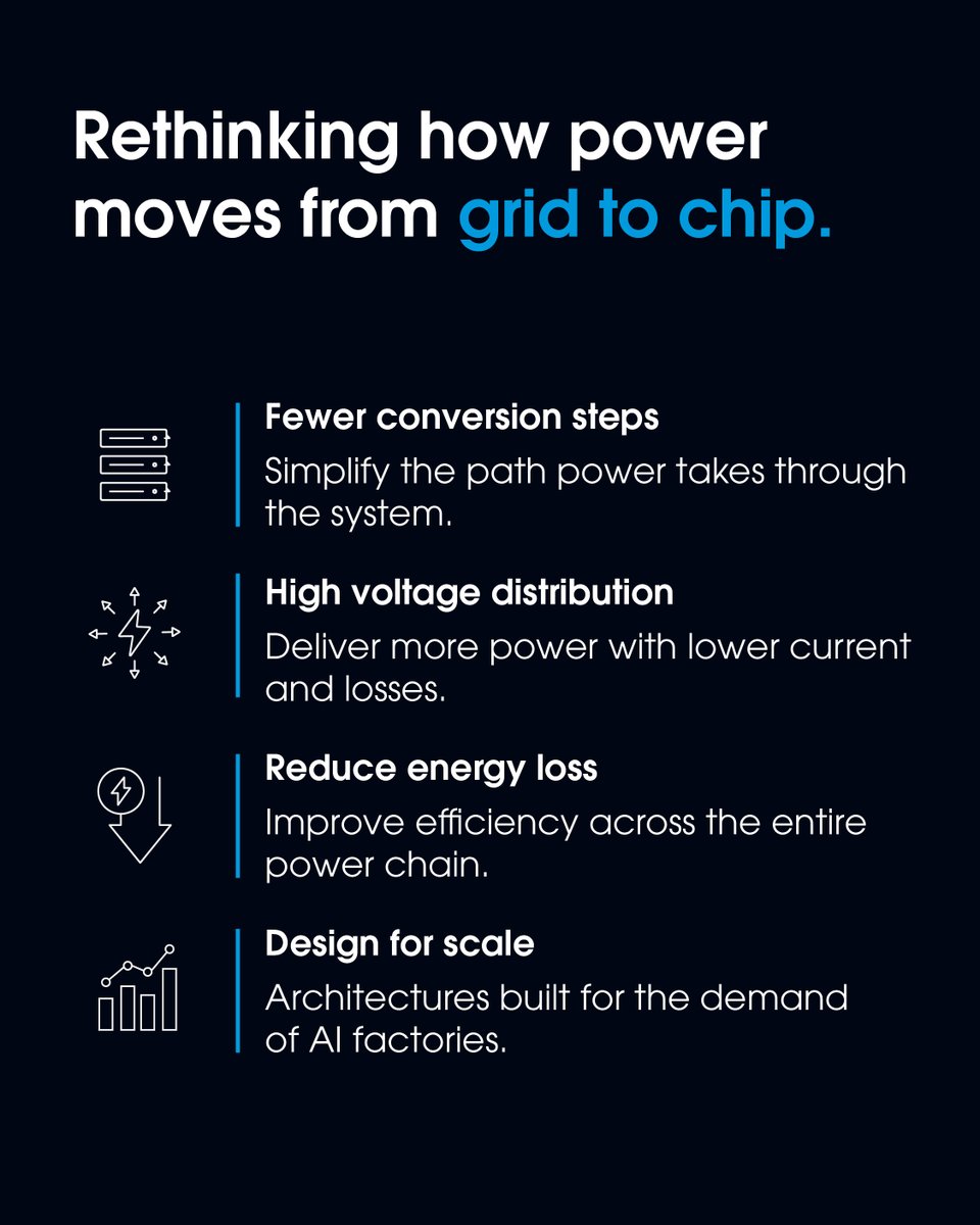 Flexintl's tweet photo. AI infrastructure isn’t just a compute challenge. It’s a power challenge.

As AI workloads scale, the industry must rethink how to deliver power efficiently from grid to chip. 

Featured in Bloomberg @business, Flex is helping advance next-generation 800 VDC power architectures designed to reduce energy loss and improve efficiency for AI factories.

Read more: https://t.co/WqNfRUjyGq

#AIInfrastructure #800VDC #EnergyEfficiency #AI