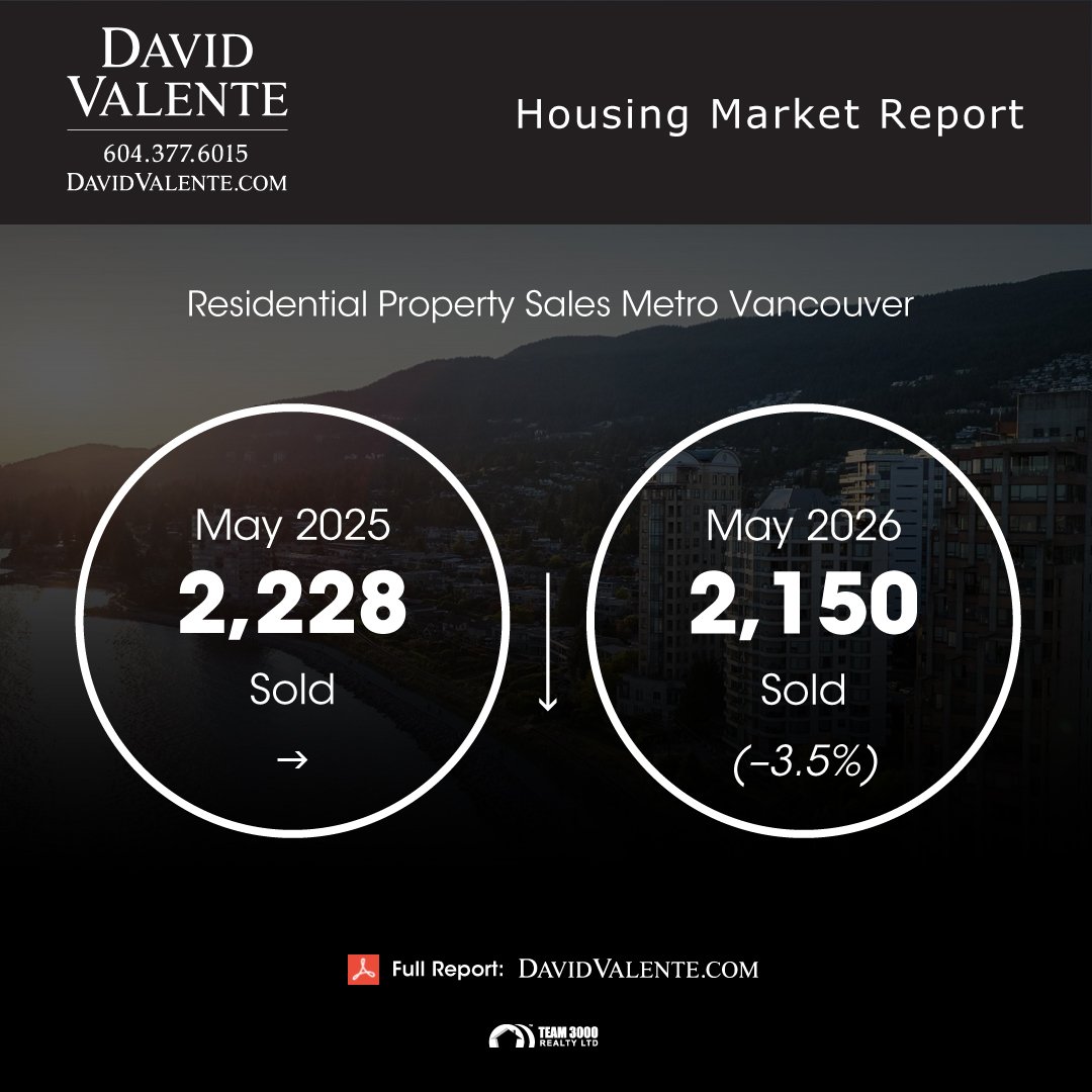 DavidValente's tweet photo. June 2026 Real Estate Market Report &amp; GVR Stats Package 🏠 📊

Apartment sales lag, other housing segments steady

https://t.co/o4EWlI7sun https://t.co/xmCIml4c3y