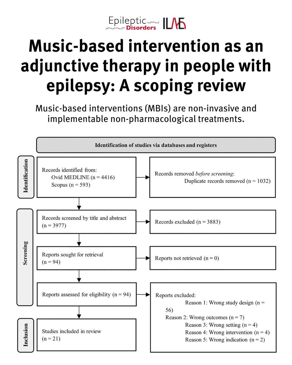 IlaeWeb's tweet photo. "This scoping review aims to identify and describe MBIs used in the management of epilepsy. A systematic search was conducted from April 9 to June 10, 2025, using two electronic databases: Ovid Medline and Scopus."

@EpiDisorders: https://t.co/wRVNuaiAtL https://t.co/vqsyn0mcoB