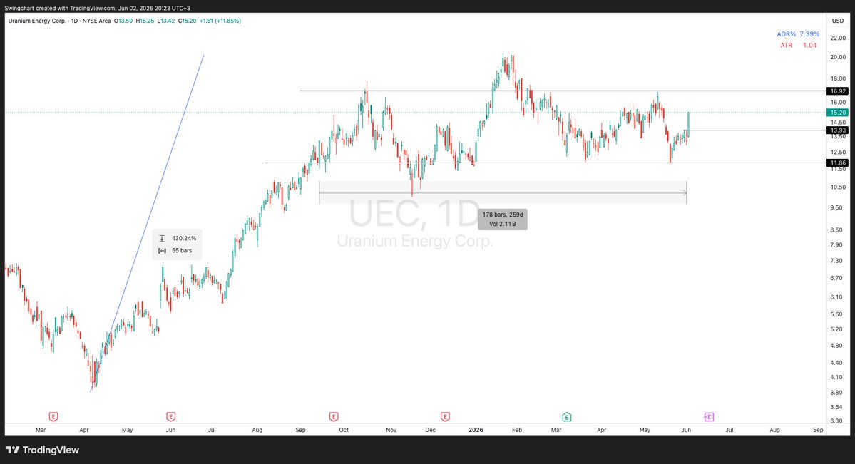 SwingChart's tweet photo. $UEC  $UEC 1-year base is looking extremely promising.
After a strong consolidation following the parabolic move.

https://t.co/4fhFHbqFEt https://t.co/VQyl2VkYV9