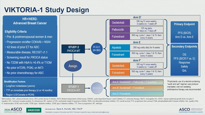 ElisaAgostinett's tweet photo. At #ASCO26 metastatic #breastcancer session, results from the PIK3CA-mt cohort of the VIKTORIA-1 trial
These data, combined with those presented at #ESMO25 on the PIK3CA wt cohort, show that gedatolisib combinations are effective in 2nd line regardless of PIK3CA status
@OncoAlert https://t.co/zKwkyrbkZC