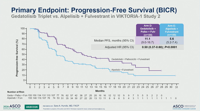 ElisaAgostinett's tweet photo. At #ASCO26 metastatic #breastcancer session, results from the PIK3CA-mt cohort of the VIKTORIA-1 trial
These data, combined with those presented at #ESMO25 on the PIK3CA wt cohort, show that gedatolisib combinations are effective in 2nd line regardless of PIK3CA status
@OncoAlert https://t.co/zKwkyrbkZC