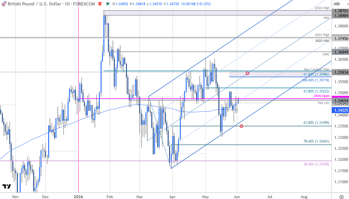 MBForex's tweet photo. British Pound Short-term Outlook: GBP/USD Recovery Faces Key Breakout Test
https://t.co/JaobHKtIG8

$GBPUSD Daily &amp; 240min Charts https://t.co/dEvSsbHpqd