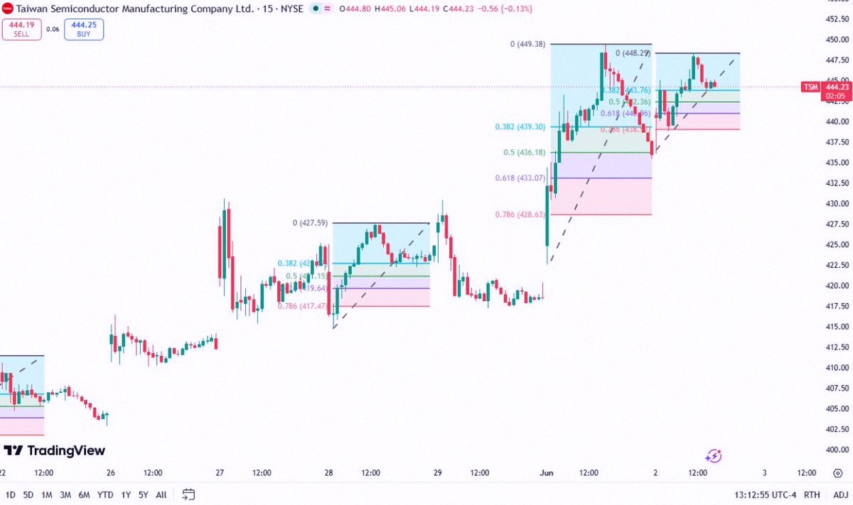 MissBehave2121's tweet photo. $TSM is flashing a major signal for the AI chip world. 🚨📊
On the 15-minute chart, TSMC shot up from around 417, climbing all the way to 449.
Then it pulled back, found support, and is now sitting near 444–445.
But this doesn't feel like a true breakdown.
It looks more like a healthy retest after a big breakout.
The levels I'm eyeing:
Support: $443.7
If $TSM stays above this, short-term upward movement is still intact.
Key support: $440.9
Below that, recovery starts to look shaky.
The bigger takeaway is this:
$TSM isn't just another stock.
It's the factory behind the entire AI chip cycle.
When $TSM makes a move, it ripples through the whole supply chain:
$NVDA — AI GPUs
$AMD — AI accelerators
$AVGO — custom AI chips + networking
$MRVL — AI networking + custom silicon
$AAPL — Apple Silicon
$QCOM — mobile + edge AI chips
$ASML — EUV lithography
$AMAT — semiconductor equipment
$LRCX — etch and deposition tools
$KLAC — inspection and process control
$SMH $SOXX — chip ETFs
My take is just this:
If $TSM holds support, it says AI chip demand is still solid.
This isn't just about TSMC.
It's a peek into the whole AI chip food chain. 🚀📊
Not financial advice.
