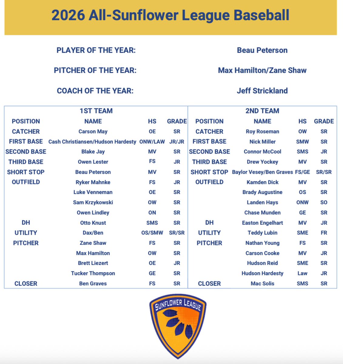 LFSHSBaseball's tweet photo. All-Sunflower League Baseball Team:
Zane Shaw
Pitcher of the Year 
1st Team Pitcher https://t.co/6DlsIcL4FW