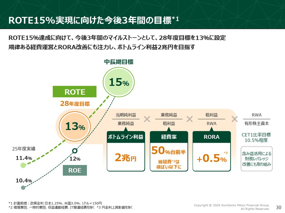 powerpoint_jp's tweet photo. 三井住友FGの中期経営計画資料です。
ROTE（Return on Tangible Equity）の向上に向け、ボトムラインの利益（Return）と有形株主資本（Tangible Equity）、それぞれの施策をわかりやすくまとめています。
資料⇒https://t.co/wEuDv1Fyvj

以前まとめたSMBCグループのNoteも一緒にどうぞ。 https://t.co/pQXxWHjTnr