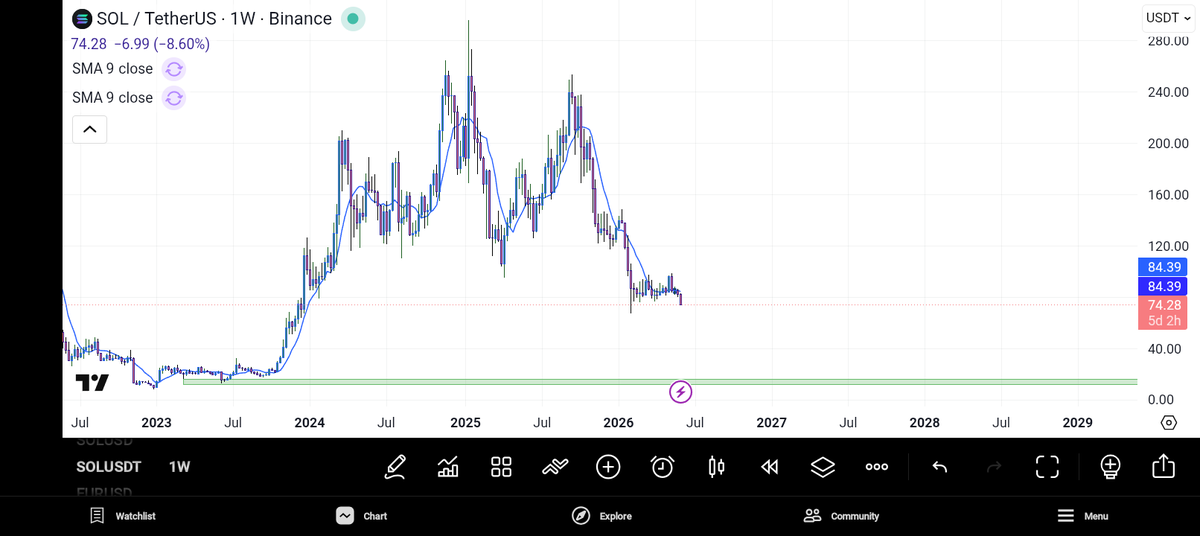 ALLON__'s tweet photo. Sell your bags or regret later sol hitting 14 before middle of this month https://t.co/b4MAUpJgyH